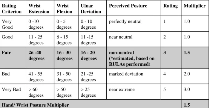 Table 2. Deck Scraping1 Strain Index  (continued)