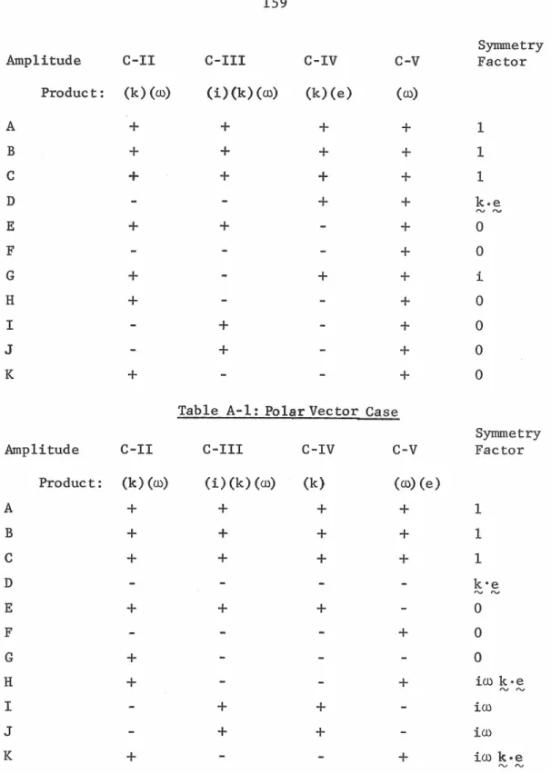 Table  A-1:  Polar Vector  Case 
