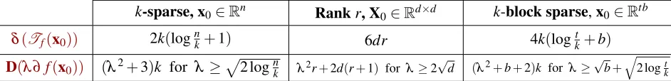 Table 2.1: sparse signals and low-rank matrices described in Section Closed form upper bounds for δTf (x0 ( [50, 101]) and Dλ∂x0 corresponding to sparse, block- 1.2.1