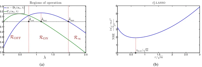 Figure 3.4: We consider the exact same setup of Figureofplot the 3.3. a) We plot m−D(λ∂ f(x0)) and C(λ∂ f(x0)) as a function λ to illustrate the important penalty parameters λcrit,λbest,λmax and the regions of operation ROFF,RON,R∞