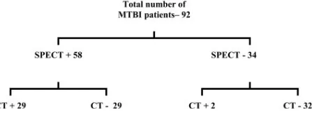 Fig 1. Comparison of SPECT and CT in patients with mild traumatic brain injury.