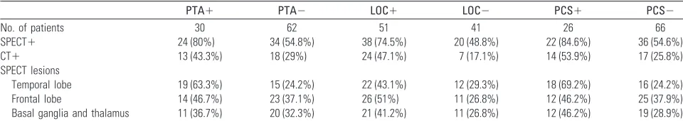 Table 2: Comparison of SPECT and CT findings in patients with PTA, LOC, and PCS