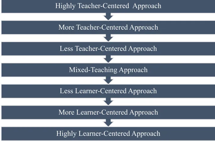 Figure 1. Teaching style continuum from teacher-to learner-centered approach 