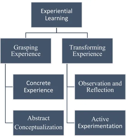 Figure 4. The experiential-learning process according to Kolb’s (1984) theory  