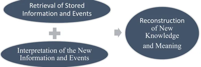 Figure 5. The process of knowledge reconstruction according to the schema theory 
