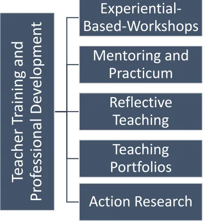 Figure 6. The components of teacher training and professional development at the institute   