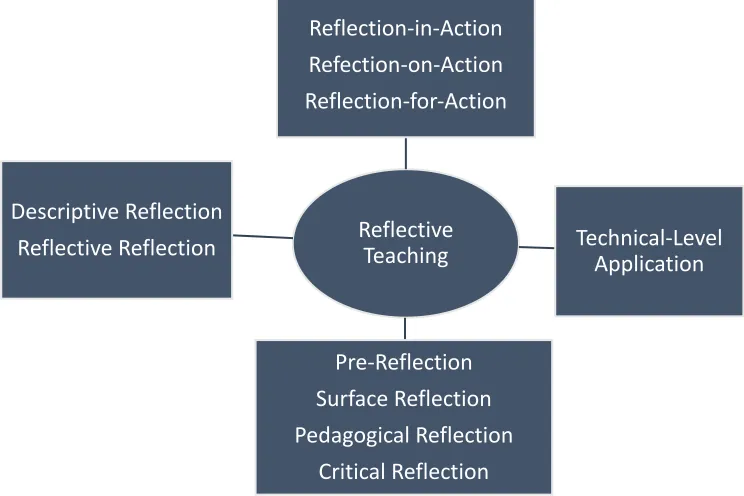 Figure 7. Types and phases of reflective teaching  