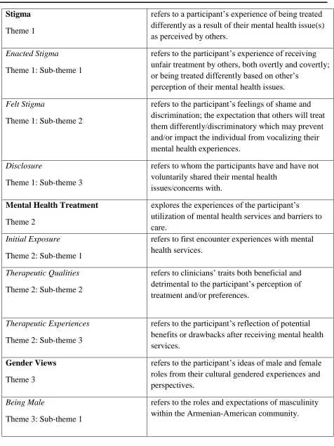 Table 3: Definitions of Themes and Sub-themes 