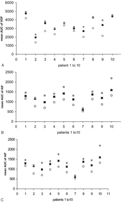 Fig 2. Mean AUC for the VOF (decreases slightly (thickness results in an equal or larger AUC of the VOF (6-mm (A), AIF (B) and mean widths of the AIF (C) for 12-mm (E),f), and 3-mm (●) section thickness in 10 patients