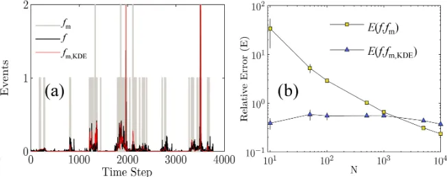 FIG. 3. (a) An example distribution f(x) with corresponding fm and fm,KDE distributions for