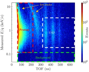 FIG. 4. (a) E/q − TOF spectrogram of 50 days (day of year 100-149 in 2011) of orbital MES-