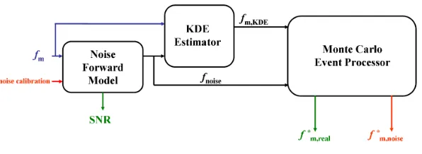FIG. 8. Block diagram describing noise modeling and event processing for MESSENGER/FIPS.