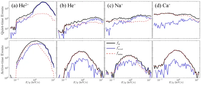 FIG. 10.Total measured (fm), modeled noise (fnoise), and recovered ion events (f∗m,real) as afunction of E/q for a 10 day (DOY 100–109, 2011) accumulation of MESSENGER/FIPS on-orbitdata for quiet and active periods for (a) He2+, (b) He+, (c) Na+, and (d) C