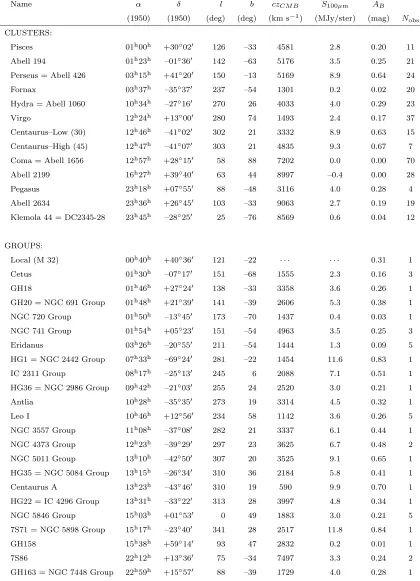 Table 2.1: Clusters, Groups and Other Galaxies in the K–band Photometry Survey