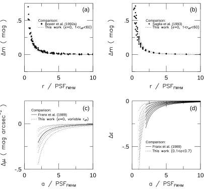 Figure 2.5: Comparison of the seeing corrections derived for this work with those in theliterature.
