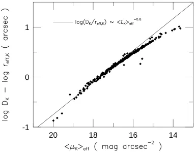 Figure 2.6: The similarity of curves of growth for ellipticals for the Kas a nearly equivalent substitution for the combination–band observationsof 341 galaxies