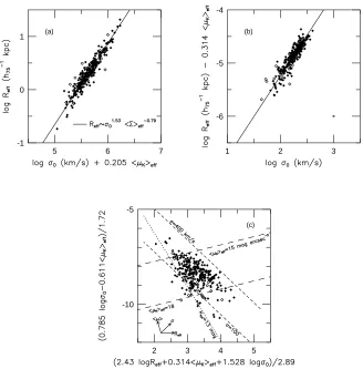 Figure 3.2: (a) The Fundamental Plane in the K–band for the combined 16 cluster and groupsample, seen edge–on along its long side