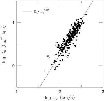 Figure 3.3: The Dslightly higher than the FP itself, since theplotted in physical units
