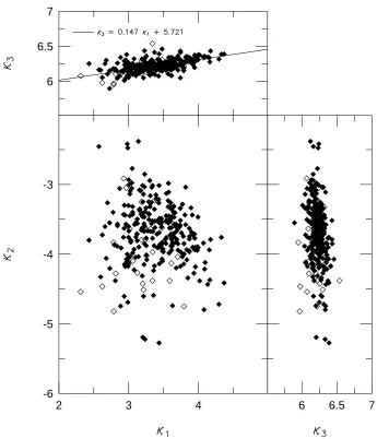 Figure 3.4: The Kthe logarithm of mass–to–light ratio. The ﬁt in the top panel corresponds to the “observed”(deﬁned by Bender, Burstein, & Faber 1992) is given in Equation 3.5, and was designed suchscaling relations (that–band FP viewed in the κ–space pers