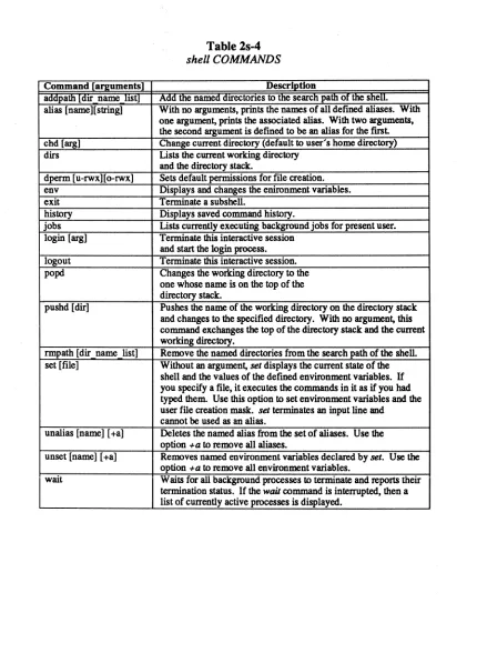 Table 2s-4 shell COMMANDS 