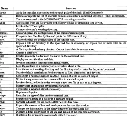 Table 2-1 User Commands and Utilities 