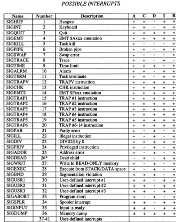 Table 2i-l POSSIBLE INTERRUPTS 