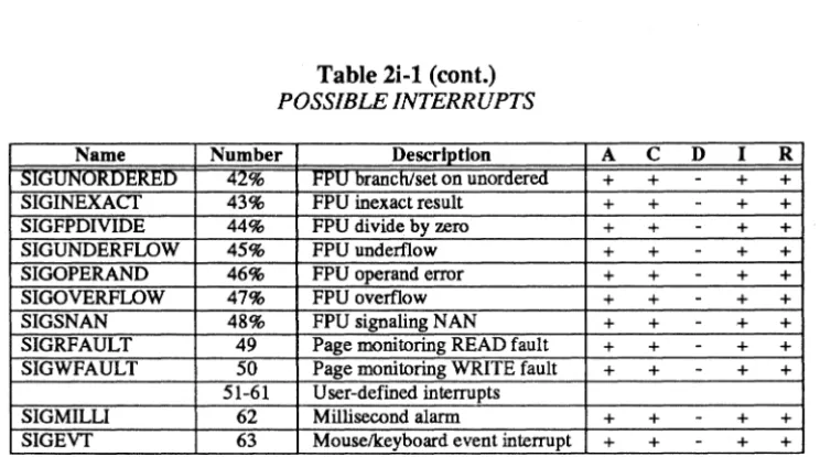 Table 2i-l (cont.) POSSIBLE INTERRUPTS 