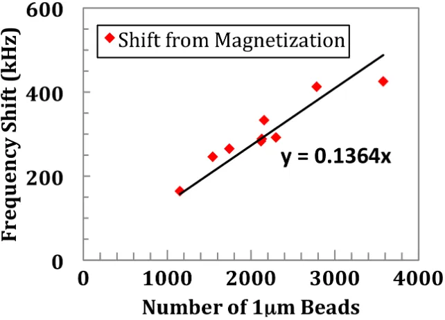 Figure 2.11: Magnetic Freezing Quantiﬁcation of 1 µassay and immunoassay. The average frequency shift for each 1m beads