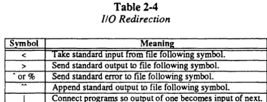 Table 2-5 lists the commands (followed by a brief description) that are part of shell