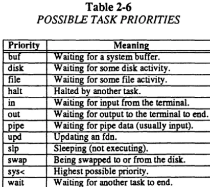 Table 2-6 POSSIBLE TASK PRIORITIES 