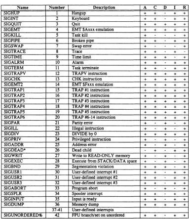 Table 2-1 POSSIBLE INTERRUPTS 