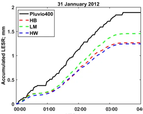 Figure 10. Comparison of liquid equivalent accumulations com-puted using HB, LM, and HW methods based on 2DVD measure-ments and that were directly measured by the collocated Pluviosnow gauge