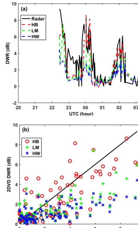 Figure 12. Comparison of the 2DVD-derived DWR using HB, LM,and HW methods with the D3R-measured DWR