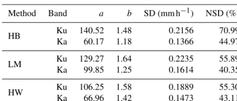 Figure 13. 2DVD-derived Zh vs. 2DVD-measured SR scatterplots,with Z–SR power-law ﬁts, for Ku- and Ka-bands and the HBmethod (a), LM method (b), and HW method (c).