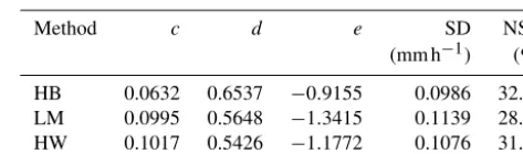 Figure 14. Estimated SR usingmethod Ze and DWR of the 2DVD andEq. (10) vs. 2DVD SR scatterplot for the HB method (a), LM (b), and HW method (c).