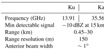 Figure 8 shows the time proﬁle of the averaged Zand Ka-bands. There are two problems indicated in this ﬁg-ure