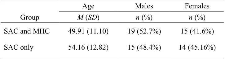Table 1 Demographic Data 