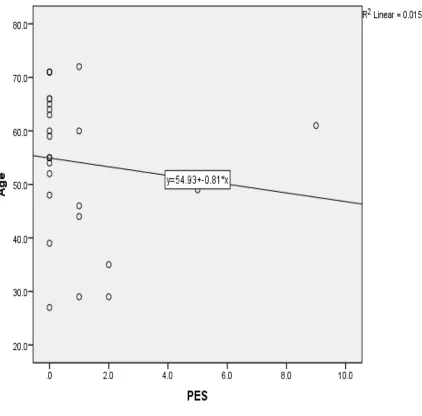 Figure 1. Bivariate scatterplot of PES and age, for SAC-only group.   