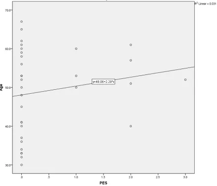 Figure 2. Bivariate scatterplot of PES and age, for SAC & MHS group.   