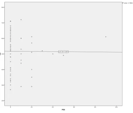 Figure 3. Bivariate scatterplot of PES and age, for both groups combined. 