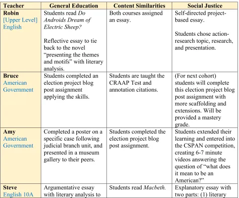 Figure 5. General education senior schedule.  