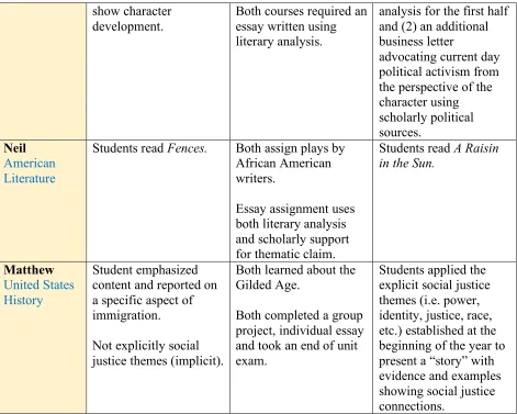 Figure 6. Teacher-reported General Education and Social Justice Student Work  