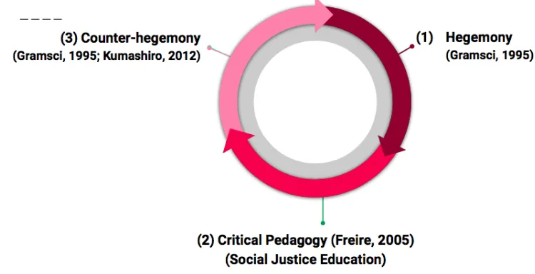 Figure 1. As a visual representation of the conceptual framework used throughout the dissertation, critical pedagogy will work to counteract hegemony, working towards counter-hegemony in a cycle