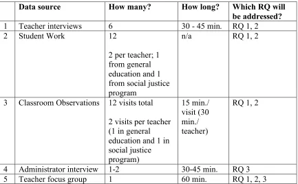 Figure 2. Data sources and collection table.  