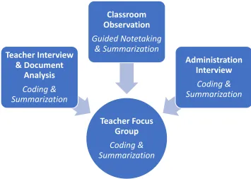 Figure 3. Data Collection and Analysis Process Map.   