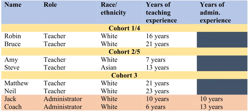 Figure 4. Teacher and Administration Profile Summaries.  