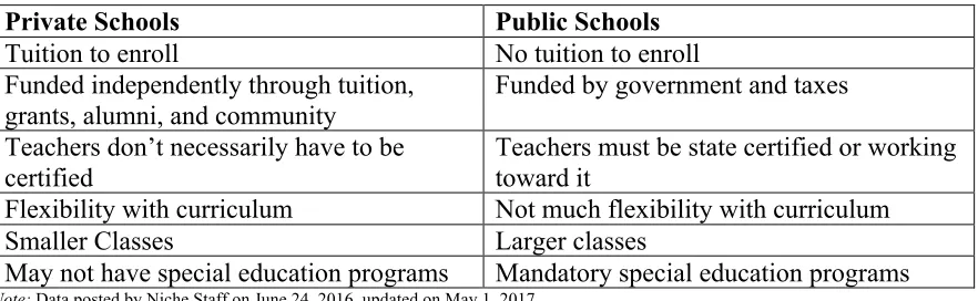Table 2 Comparison of Private School and Public School 