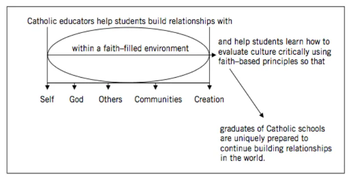 Figure 1. Framework for the renewal of Catholic schools.  