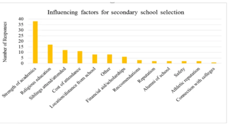 Figure 3. Influencing factors for secondary school selection.