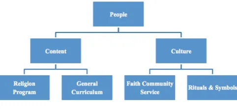 Figure 5: Dimensions of Catholic Identity in Schools 